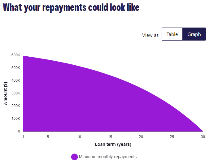 What is a mortgage repayment calculator? Westpac